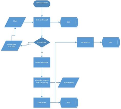 Verkoopproces Processchema S Organisatie Schema S De Twee