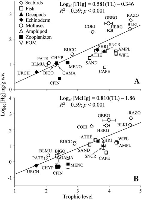 Mean SE Concentrations Ng G Ww For A THg And B MeHg In