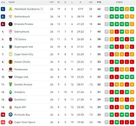 Kaizer Chiefs V Ts Galaxy Starting Line Ups Live Scores Prediction