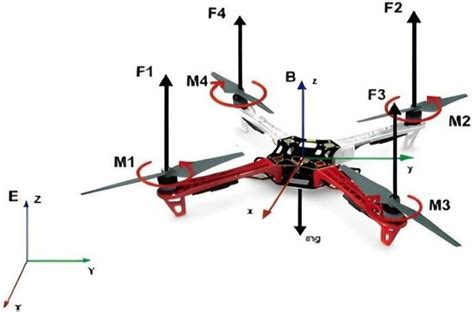 The Quadrotor Built For Experiments And The Applied Forces Download