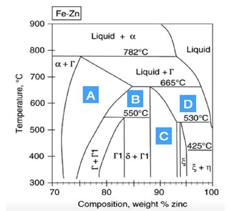 Fe Zn Phase Diagram With Metals Phase Zn Calculation Equilib