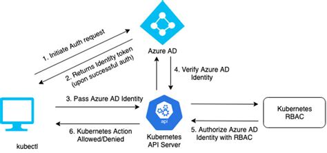 Using Azure Active Directory To Authenticate To Amazon Eks Containers