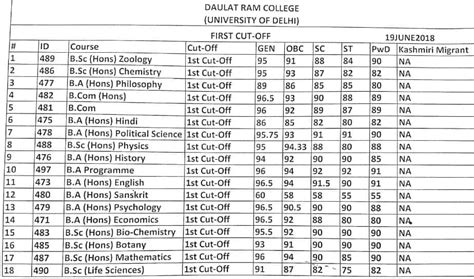 Daulat Ram College Admission and Cut Off 2018 - 4th cut off Released