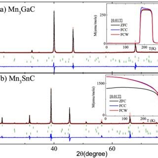 Rietveld Refined X Ray Diffraction Patterns Recorded For A Mn 3 GaC