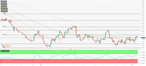 Pound Sterling Price News And Forecast Gbp Usd Remains Capped Below