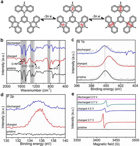 Redox Mechanism Of P TPPZ A Possible Redox Mechanism B FTIR