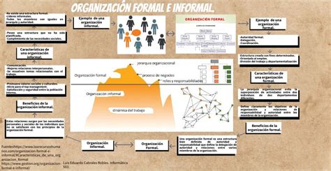 Mapa mental de la Organización Formal e Informal