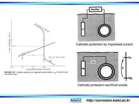 Ppt 146 Stress Corrosion Cracking Control Powerpoint Presentation