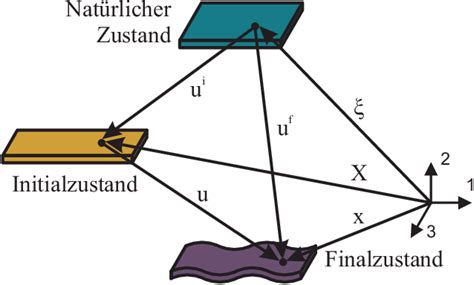 Abbildung Koordinaten Und Beziehungen Des Nat Rli Chen Des