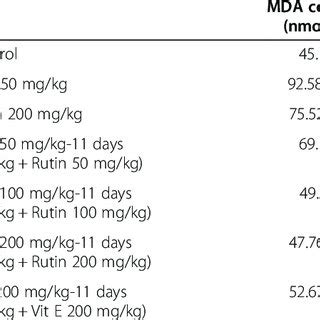 Protective Effect Of Rutin After Days Of Acr Exposure By