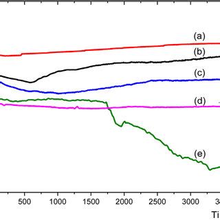 Potentiostatic Deposition Curves For The Ni Co Alloy On Steel