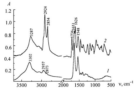 Ftir Spectra Of Films Of Albumin 1 And Low Density Lipoprotein 2