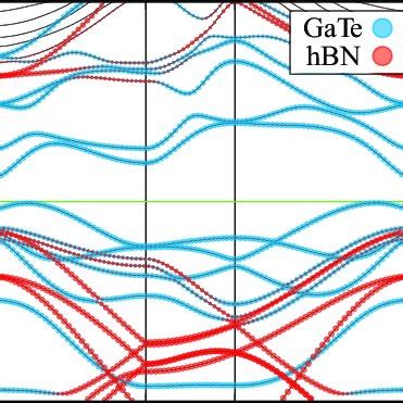 Bandstructure Of A Hbn Gate Heterostructure And B Gate Monolayer