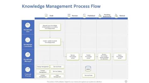 Itil Knowledge Management Process Flow Ppt Professional Summary Pdf