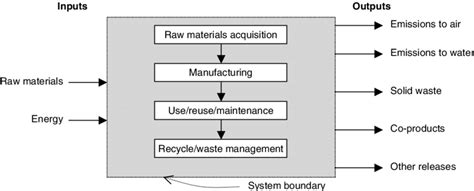 Life Cycle Assessment Stages [21] Download Scientific Diagram