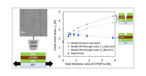 Optimizing Crack Onset Strain For Silicon Nitride Fluoropolymer