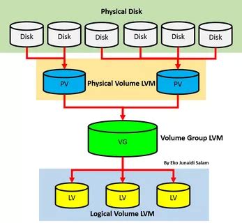 Lnux Lvm Lvm Logical Volumen Management Concept Man Pages