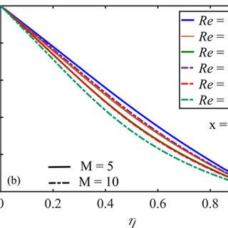 Flow Profiles For Different Values Of Reynolds Number Re At T