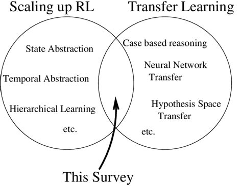 This Article Focuses On Transfer Between Reinforcement Learning Tasks