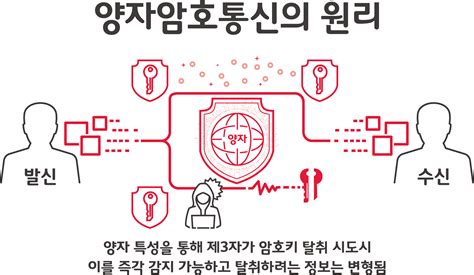 Sk텔레콤 자사 5g 통신망에 ‘양자 암호통신 기술 본격 도입