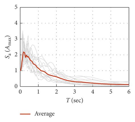 Acceleration Response Spectra Of The Horizontal Component A Site I