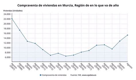 La compraventa de viviendas en la Región crece un 19 1 en agosto