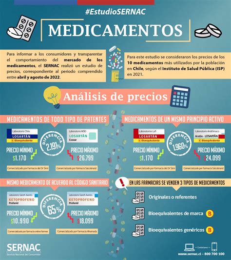 Consider Los Medicamentos M S Utilizados Seg N El Isp Diferencias