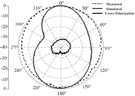 The Simulated And Measured Radiation Pattern At 700 MHz A E Plane And