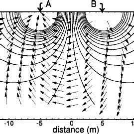 Current Flow And Equipotential Surfaces Between The Two Current U V