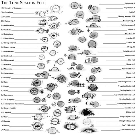 The Emotional Tone Scale :: Read “The Tone Scale in Full.”