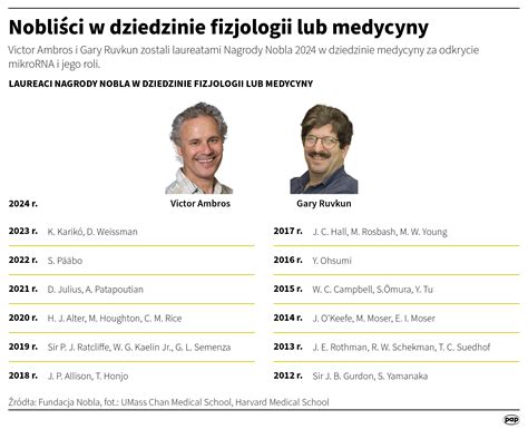 Ogłoszono laureatów Nagrody Nobla z medycyny WIDEO Polska Agencja