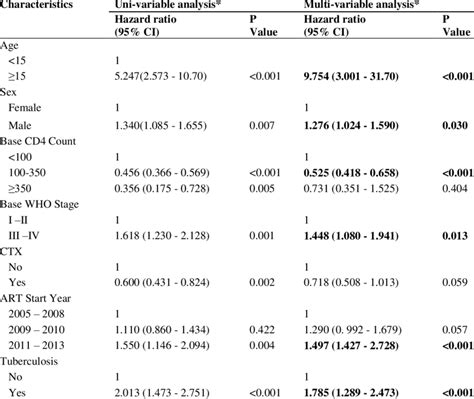 Effect Of Tuberculosis On Mortality Download Table