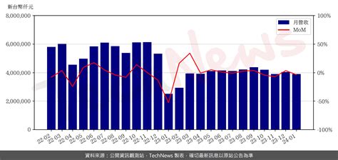 台表科1月營收3901 億元 Technews 科技新報