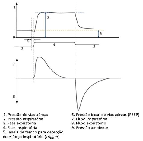 Curvas de pressão e fluxo durante ventilação em modo assistido