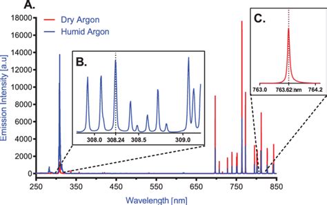 A Optical Emission Spectra Of The Pulsed Corona Discharge In Dry Red