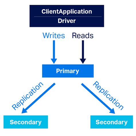 Cassandra Vs Mongodb Using Cap Theorem Instaclustr