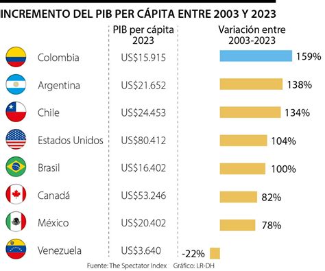 Alza del PIB per cápita de Colombia en 20 años es más alto que el de EE UU