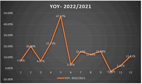 How To Calculate Year Over Year Yoy Growth In Excel Formula