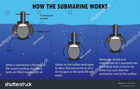 Buoyancy Submarine Images Stock Photos Vectors Shutterstock