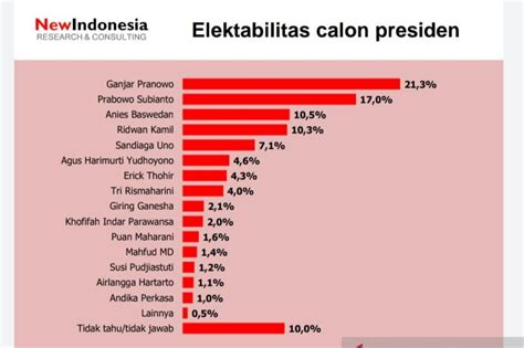 Tiga Pasangan Capres Terkuat Pada Pilpres 2024 Hasil Survei ANTARA News