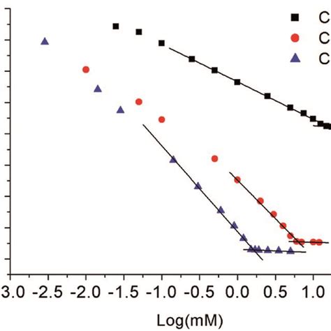 Surface Tension Versus Log Concentration Graphs For Nα Lysine Based