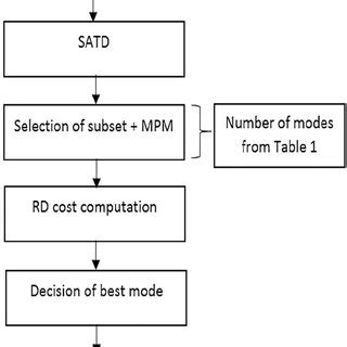 35 prediction modes within the HEVC structure [consists of 33 angular ...