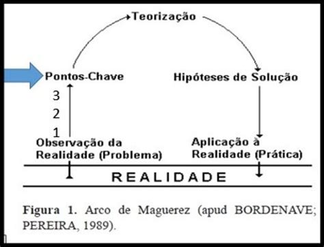 Sobre A Metodologia Da Problematiza O