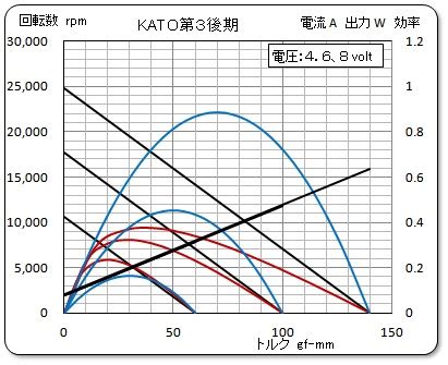 モータの特性解析出力特性を比較する