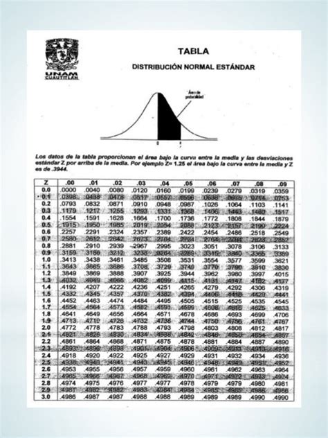 Tabla De Distribucion Normal Z