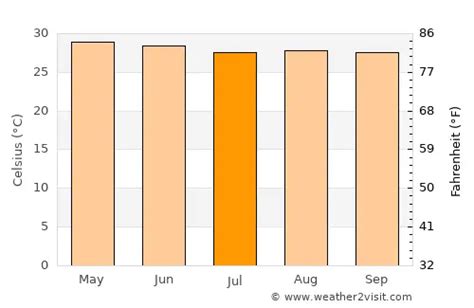 San Carlos Weather in July 2023 | Mexico Averages | Weather-2-Visit