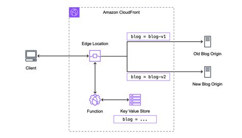 Amazon Cloudfront Keyvaluestore 출시 Cloudfront Functions를 위한 지연 시간이 짧은