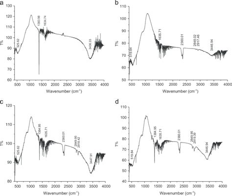 Infrared Absorption Spectra Of The Samples [a Sample 1 N Cu 2 þ Download Scientific