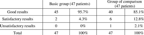 Long-term results of treatment of osteal panaritium | Download ...