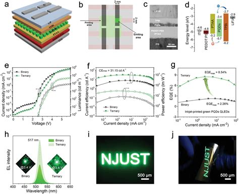 Inkjet‐printed Green Perovskite Qled A Device Structure Configuration